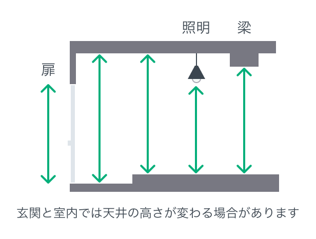 図7 室内通路のチェックポイント