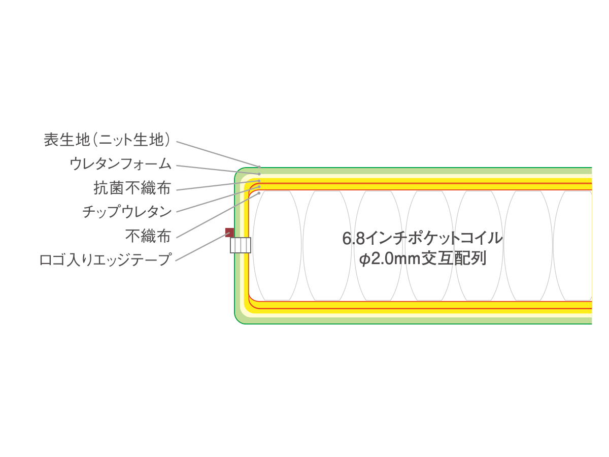 RUF BETTEN MATTRESSES FHC-HST / ルフ マットレス 
ハードコンフォートシステム 6.8インチ ハイスタンダードタイプ （ベッド・寝具 > マットレス） 10