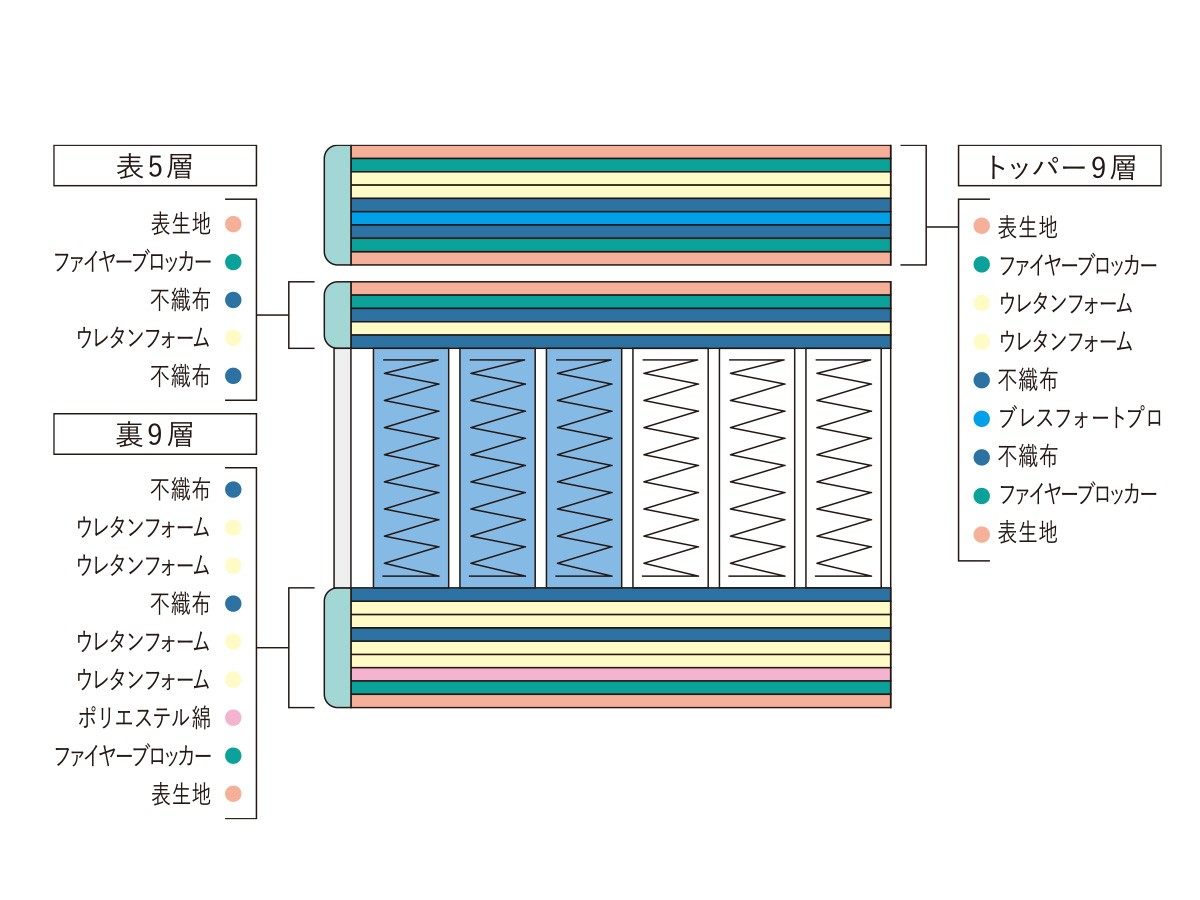 Serta Serta Light Breeze Pro
7.7 1TOP Hard / サータ サータライトブリーズプロ
7.7 1トップ ハード （ベッド・寝具 > マットレス） 8