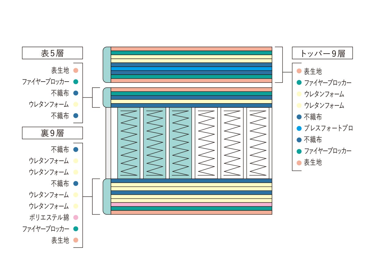 Serta Serta Light Breeze Pro
7.7 1TOP Soft / サータ サータライトブリーズプロ
7.7 1トップ ソフト （ベッド・寝具 > マットレス） 8