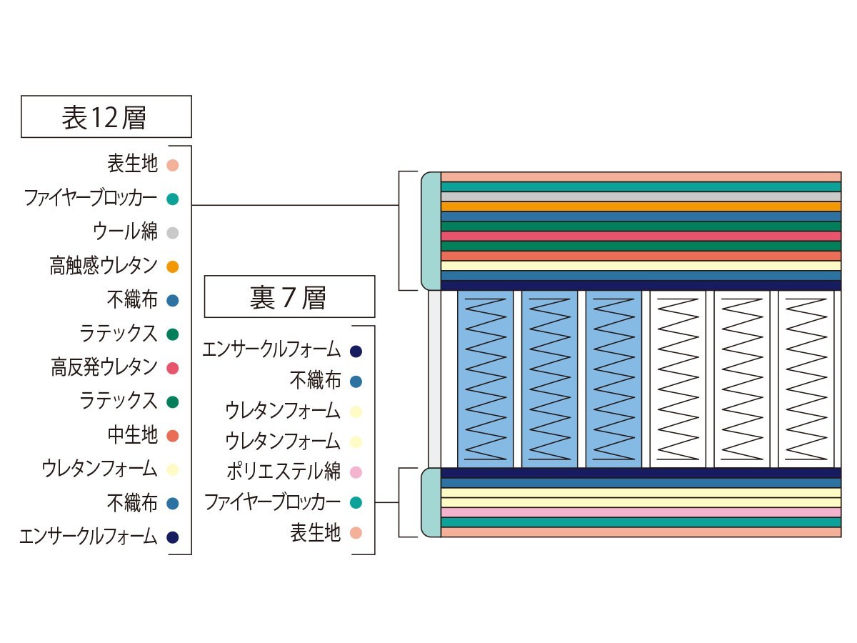 Serta Serta Grand
Grand Status / サータ サータグランド
グランドステイタス （ベッド・寝具 > マットレス） 8