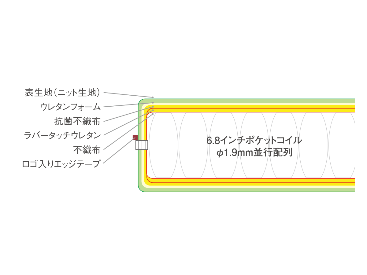RUF BETTEN MATTRESSES FSC-HST / ルフ マットレス 
ソフトコンフォートシステム 6.8インチ ハイスタンダードタイプ （ベッド・寝具 > マットレス） 10