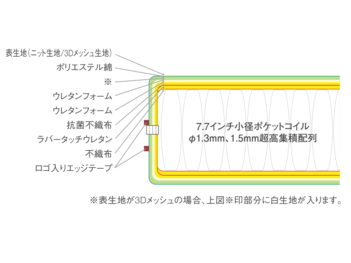 RUF BETTEN MATTRESSES FSC-RY / ルフ マットレス 
ソフトコンフォートシステム 7.7インチ ロイヤルタイプ （ベッド・寝具 > マットレス） 13