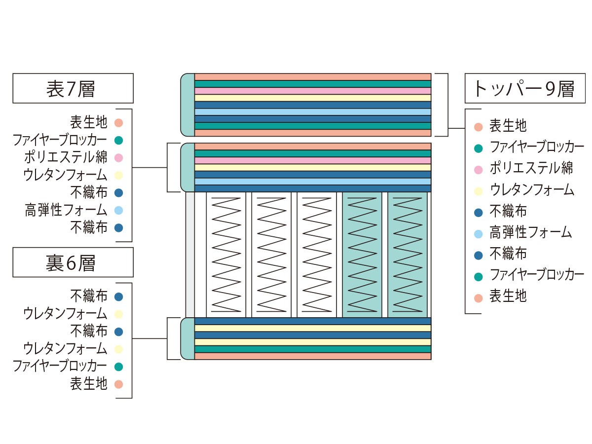 Serta Serta Suite
Soft Suite 7.7 RB 1TOP / サータ サータスイート
ソフトスイート 7.7 リムーバブル 1トップ （ベッド・寝具 > マットレス） 9